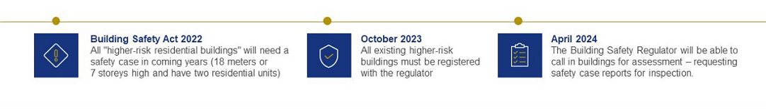 Building safety act 2022: All "higher-risk residential buildings" will need a safety case in coming years (18 meters or 7 storeys high and have two residential units). October 2023: All existing higher-risk buildings must be registered with the regulator. April 2024: The Building Safety Regulator will be able to call in buildings for assessment - requesting safety case reports for inspection.