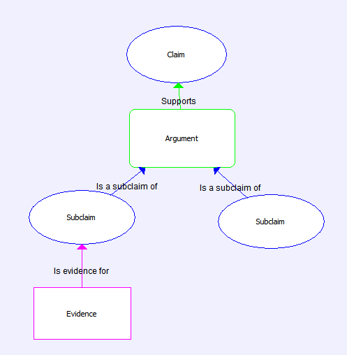 A mind-map diagram showing how to structure safety cases